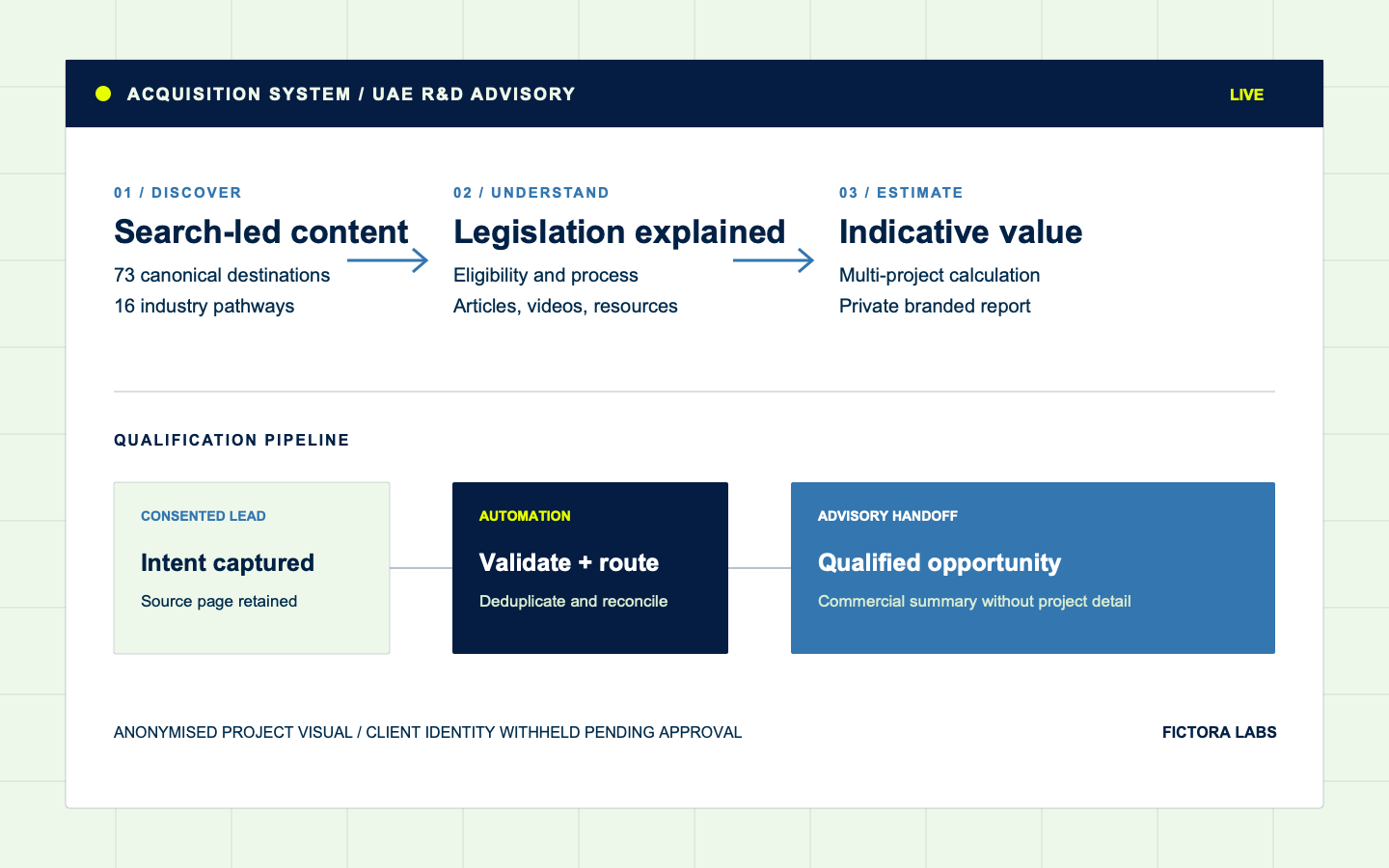 Anonymised UAE R and D tax credit acquisition system diagram