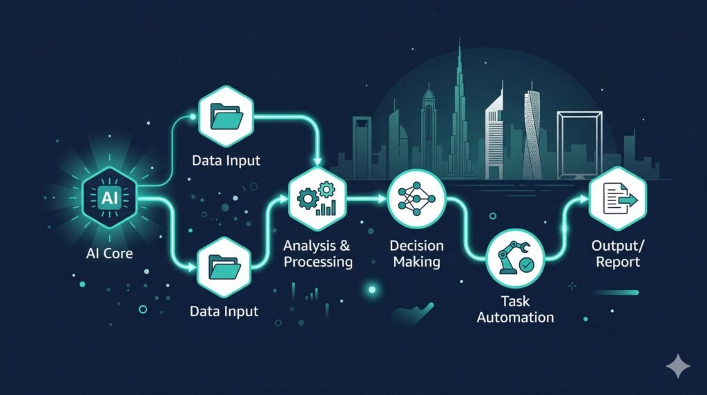 Back-office automation workflow for Dubai SME businesses 2026