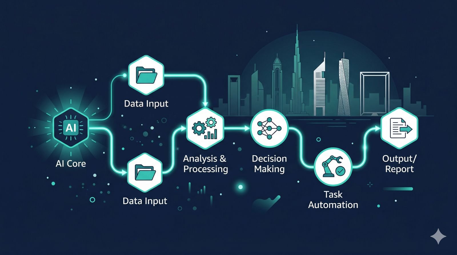 How to Automate Your Back-Office in Dubai (2026 Guide)