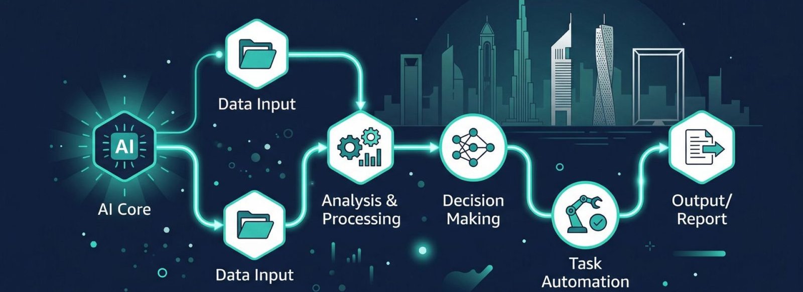 Back-office automation workflow for Dubai SME businesses 2026